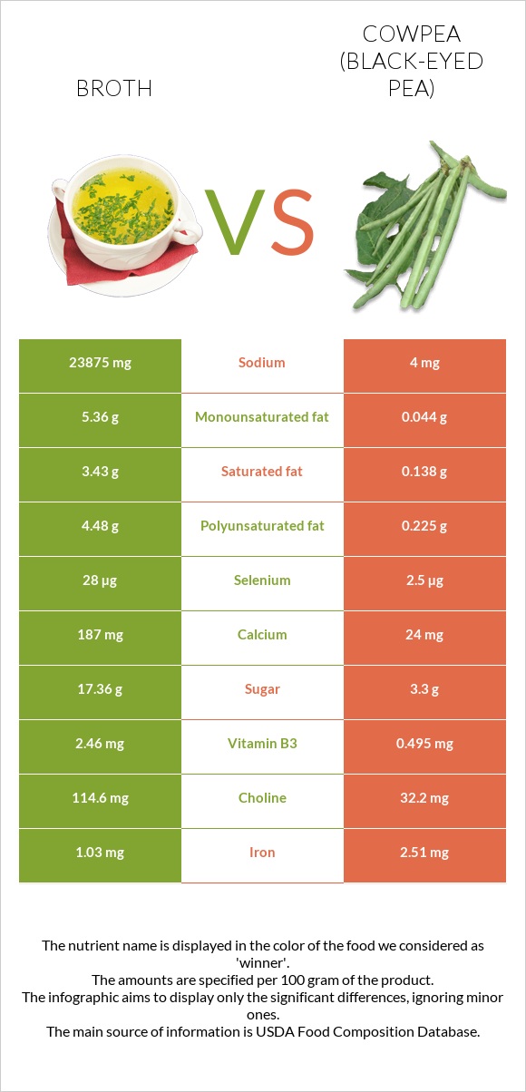 Broth vs Cowpea (Black-eyed pea) infographic
