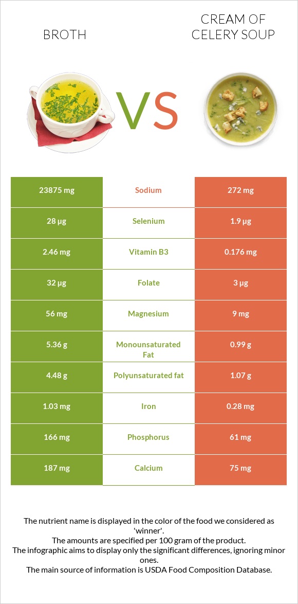 Broth vs Cream of celery soup infographic