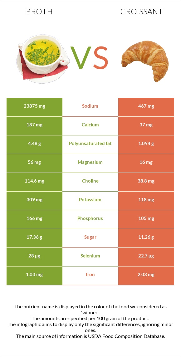 Broth vs Croissant infographic