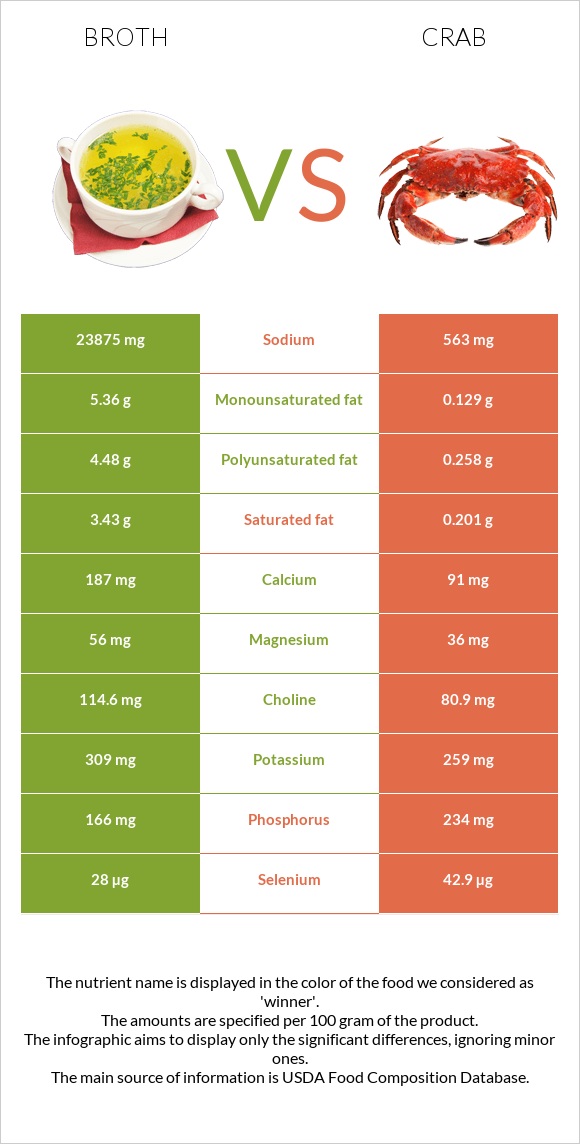 Broth vs Crab infographic