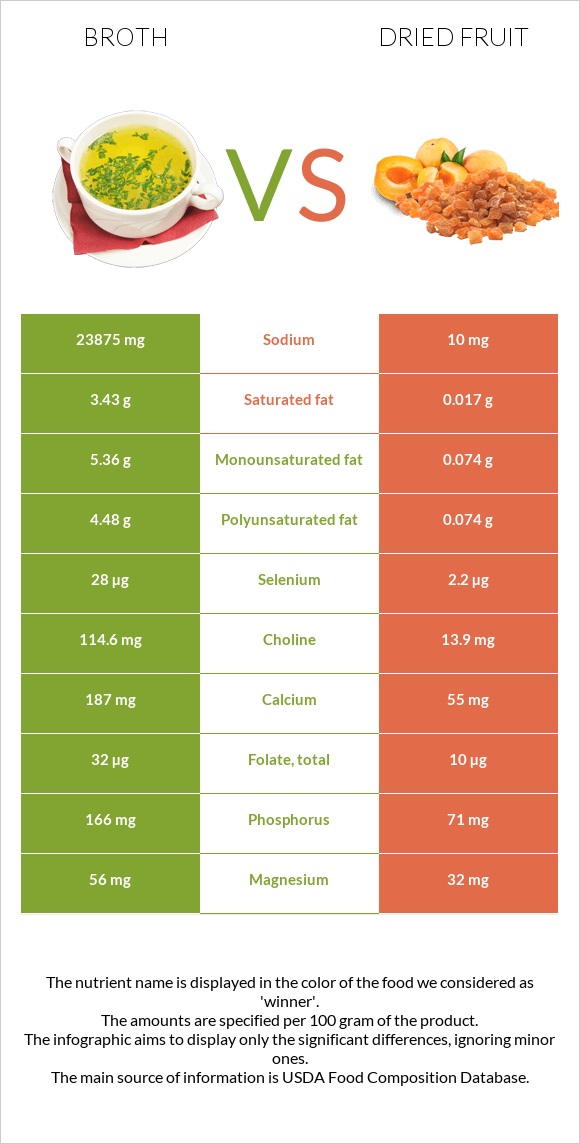 Broth vs Dried fruit infographic