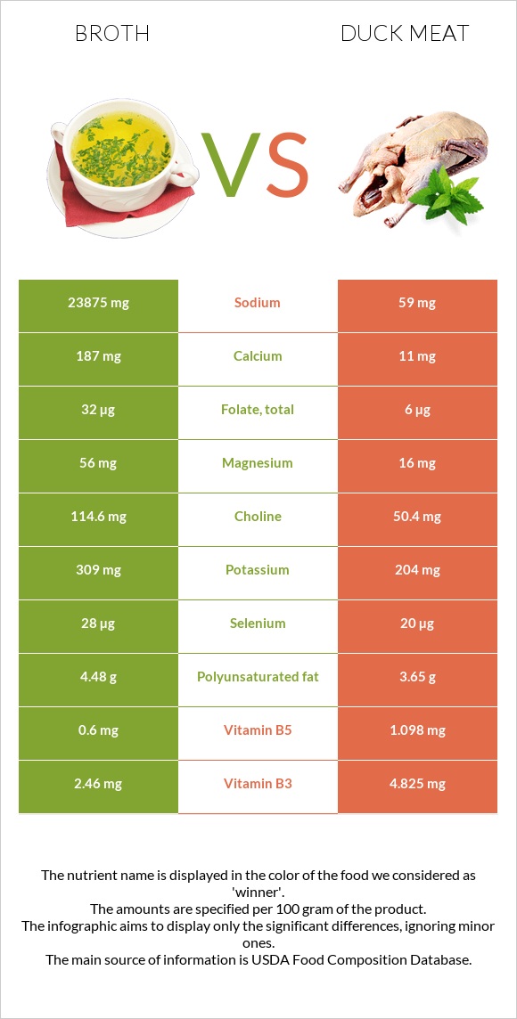 Broth vs Duck meat infographic