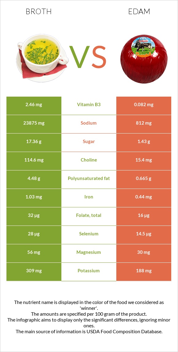 Broth vs Edam infographic