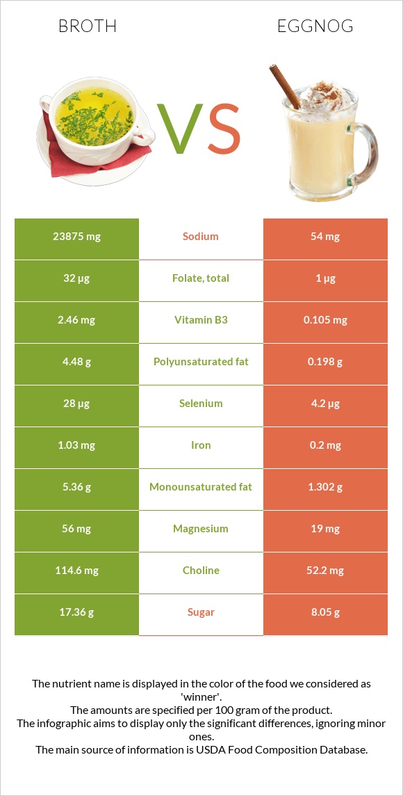 Broth vs Eggnog infographic