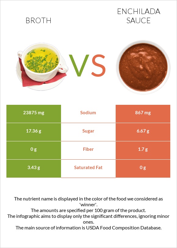 Broth vs Enchilada sauce infographic