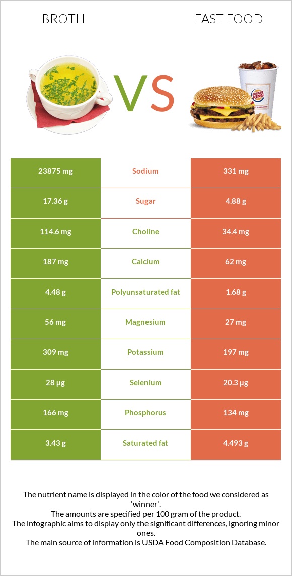 Բուլիոն vs Արագ սնունդ infographic