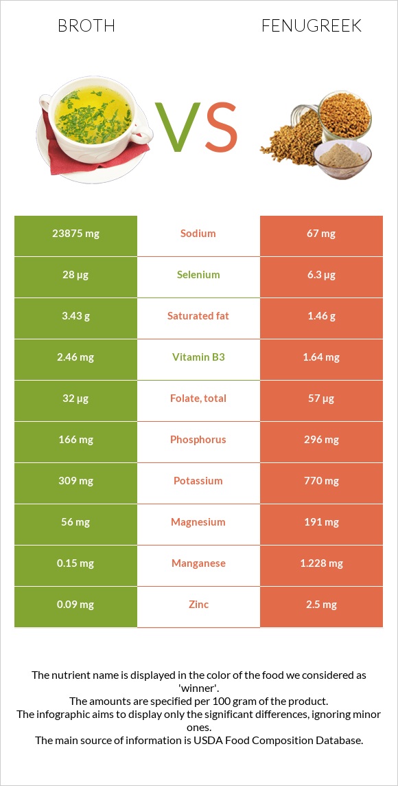 Broth vs Fenugreek infographic