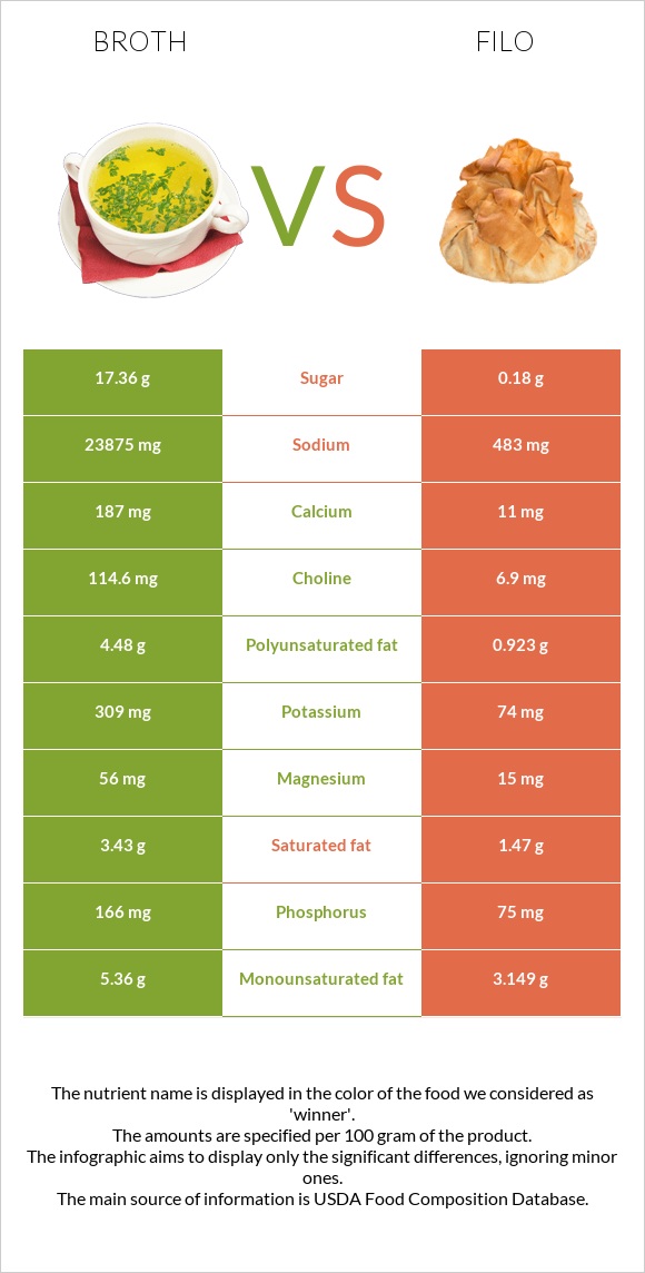 Broth vs Filo infographic