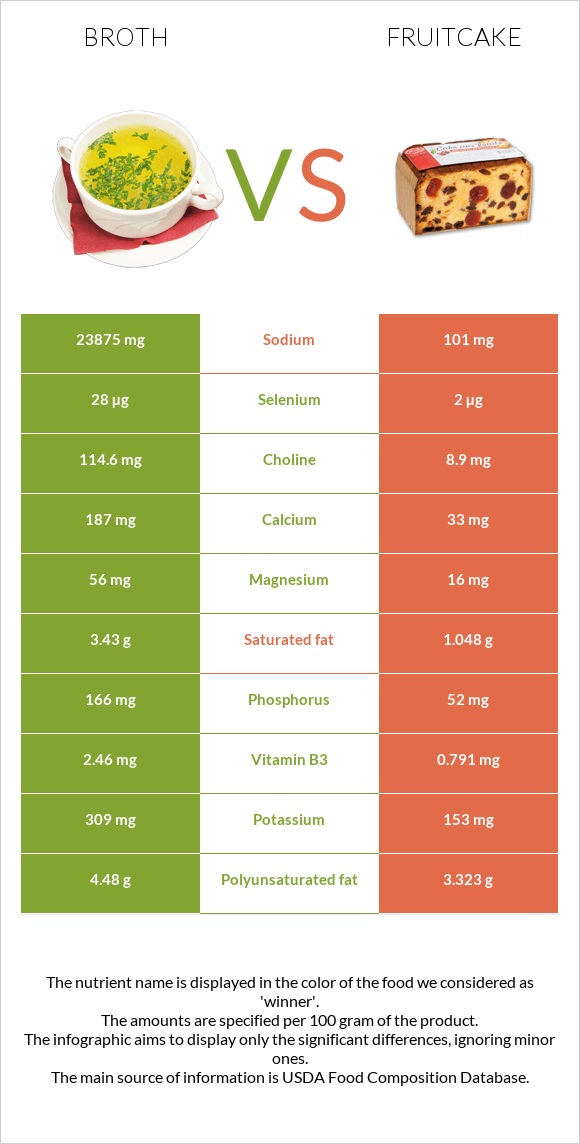 Broth vs Fruitcake infographic