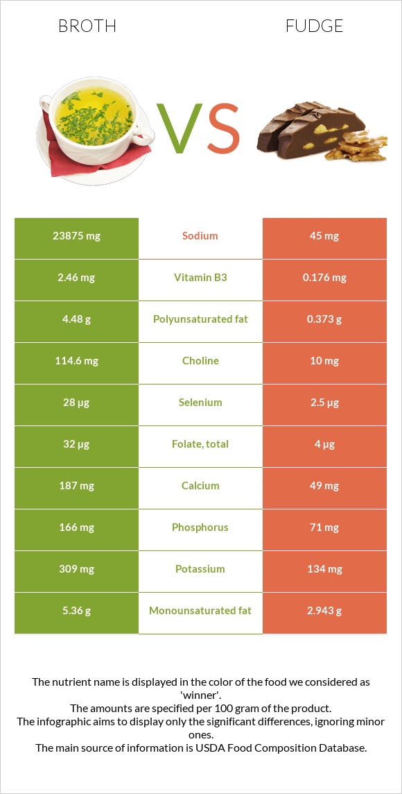 Broth vs Fudge infographic