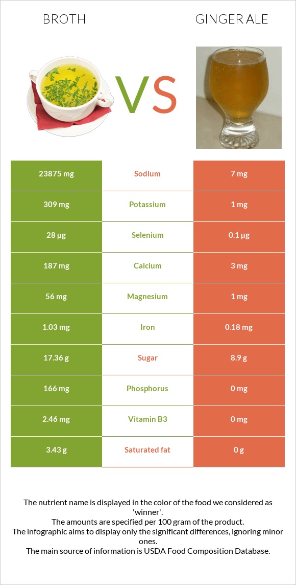 Broth vs Ginger ale infographic