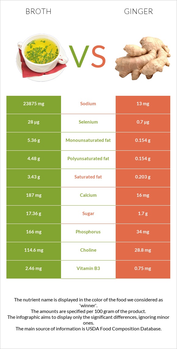 Broth vs Ginger infographic