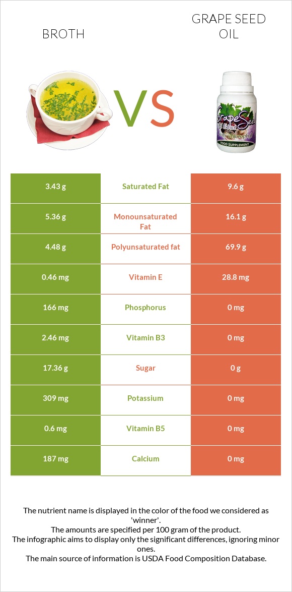 Broth vs Grape seed oil infographic