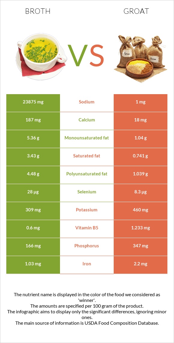 Broth vs Groat infographic