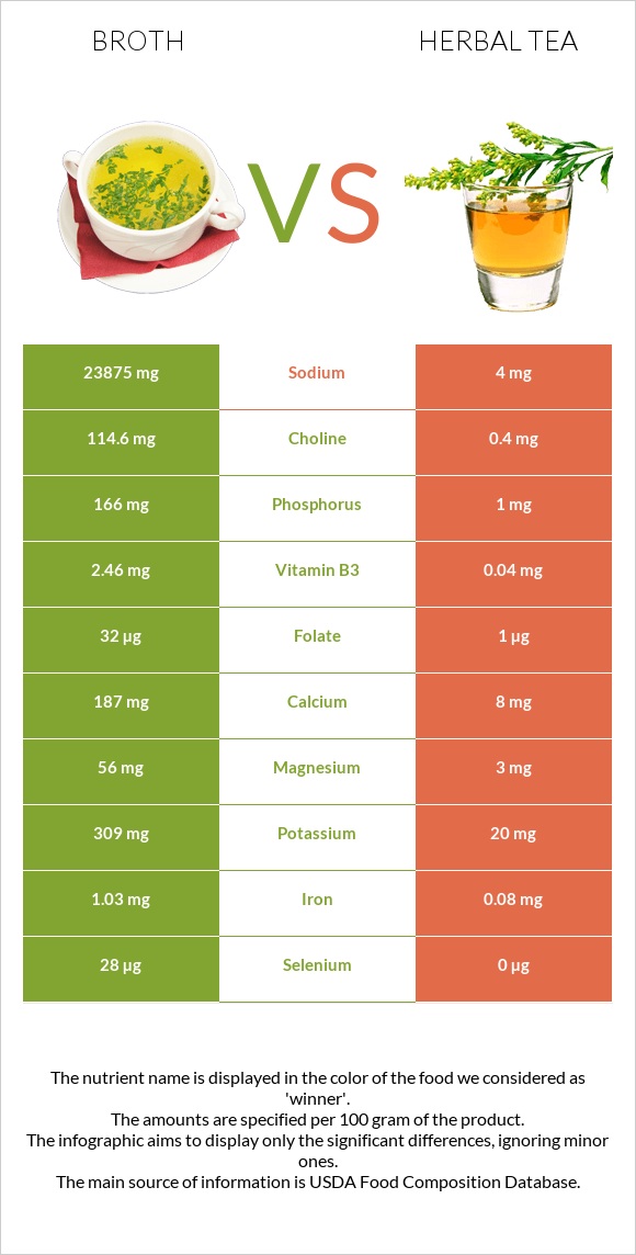 Broth vs Herbal tea infographic