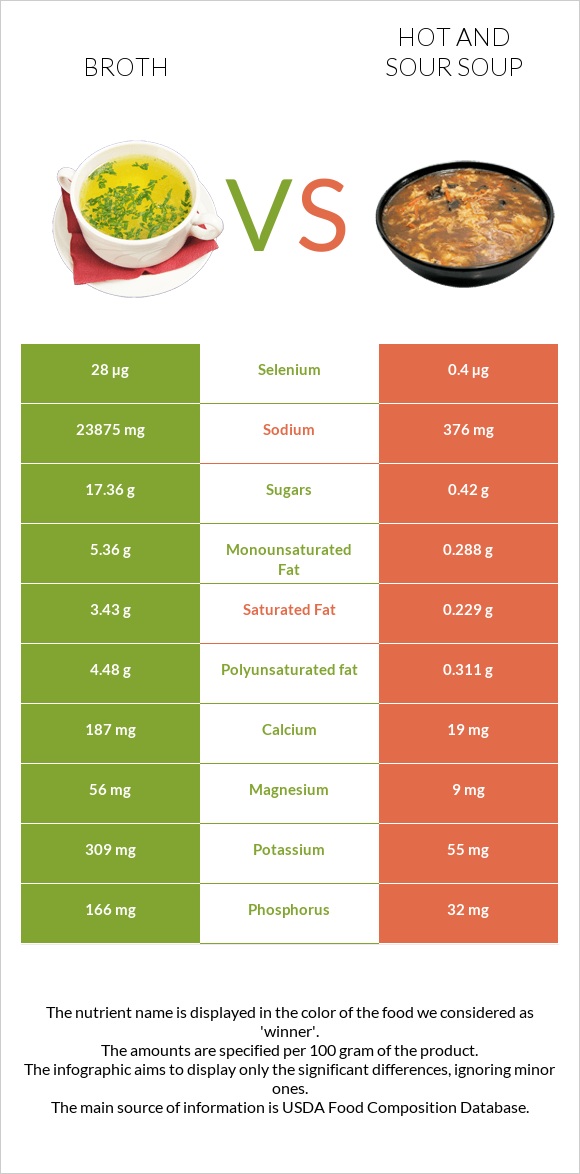 Բուլիոն vs Կծու-թթու ապուր infographic