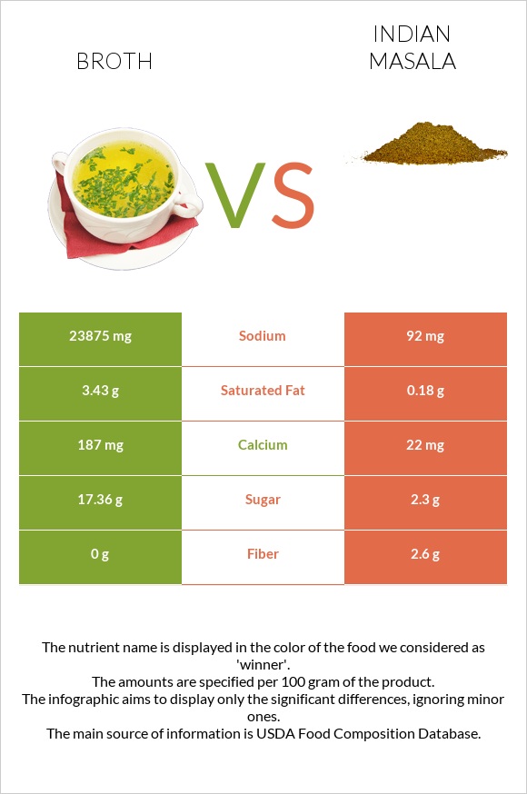 Broth vs Indian masala infographic