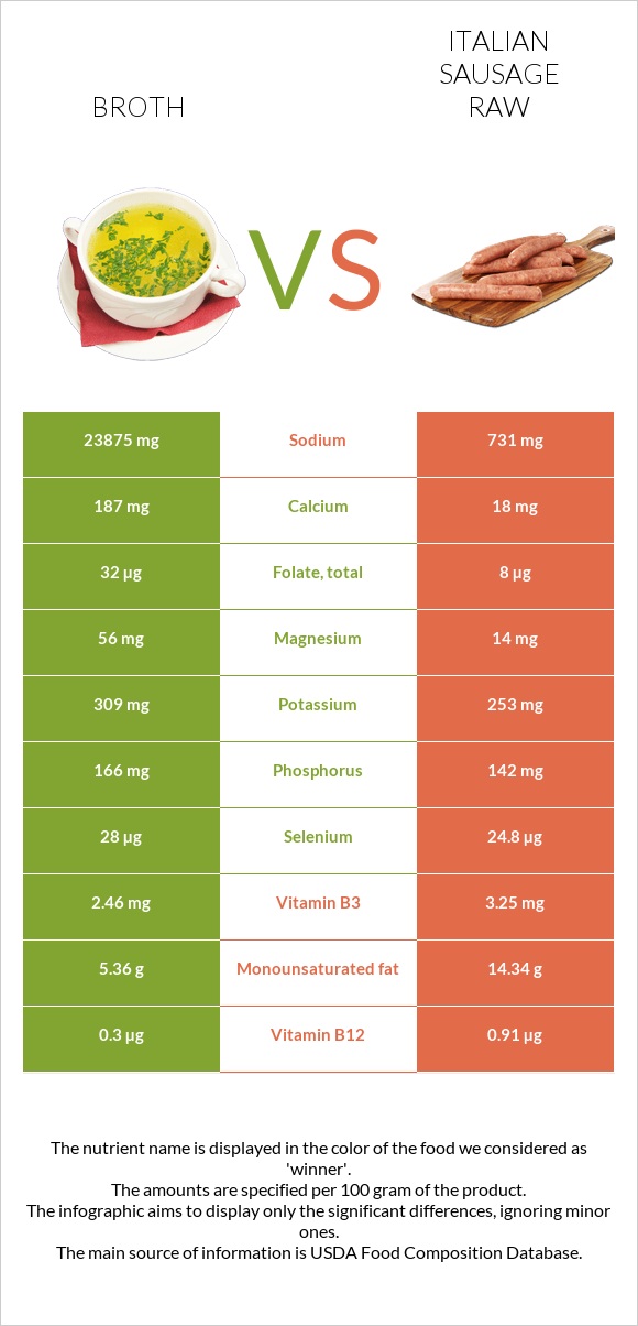 Broth vs Italian sausage raw infographic