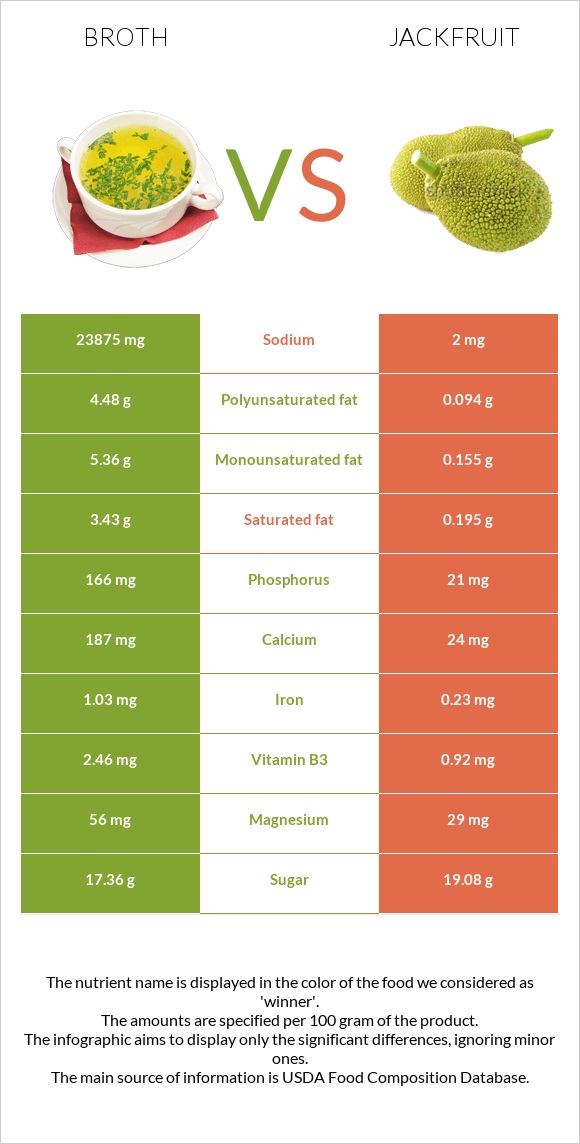 Broth vs Jackfruit infographic