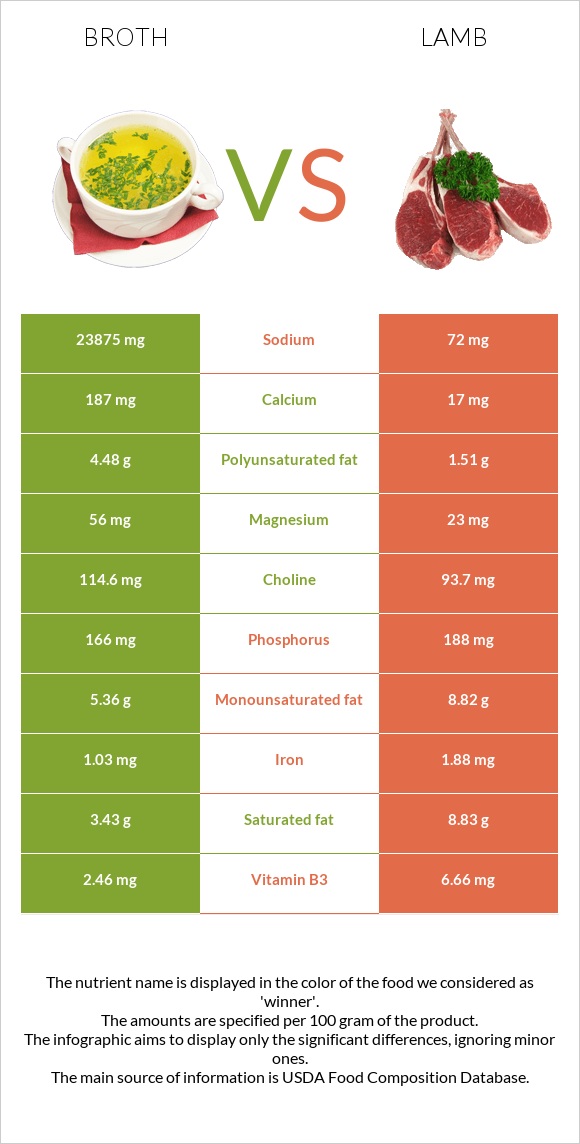 Broth vs Lamb infographic