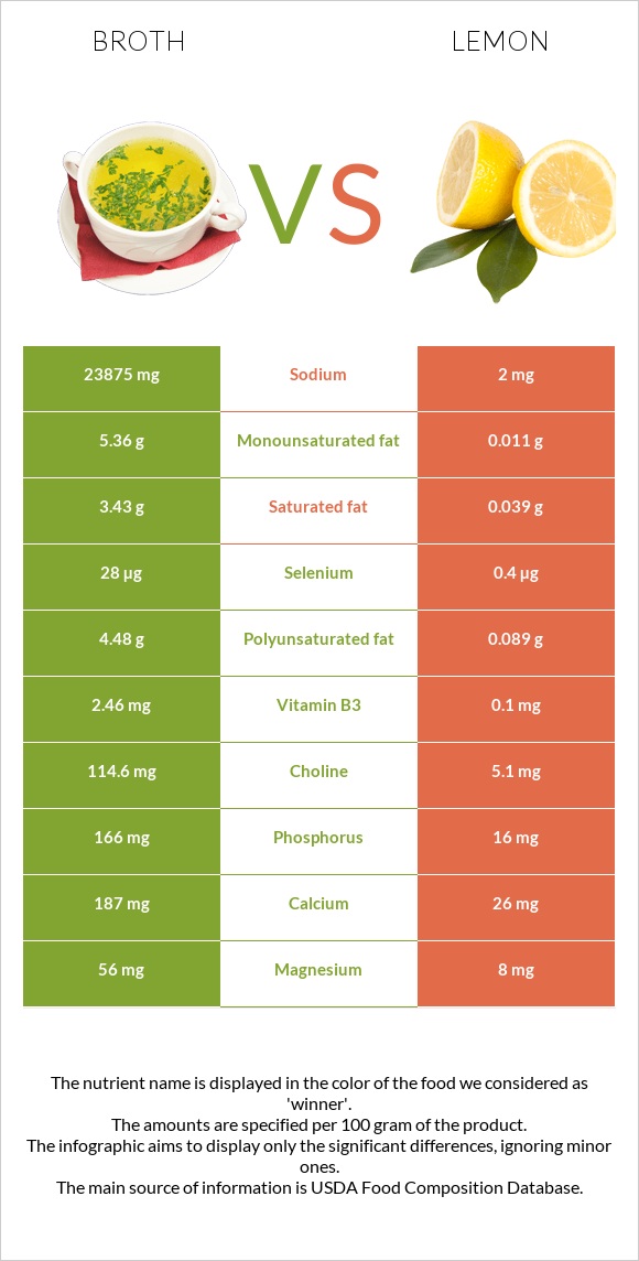 Broth vs Lemon infographic