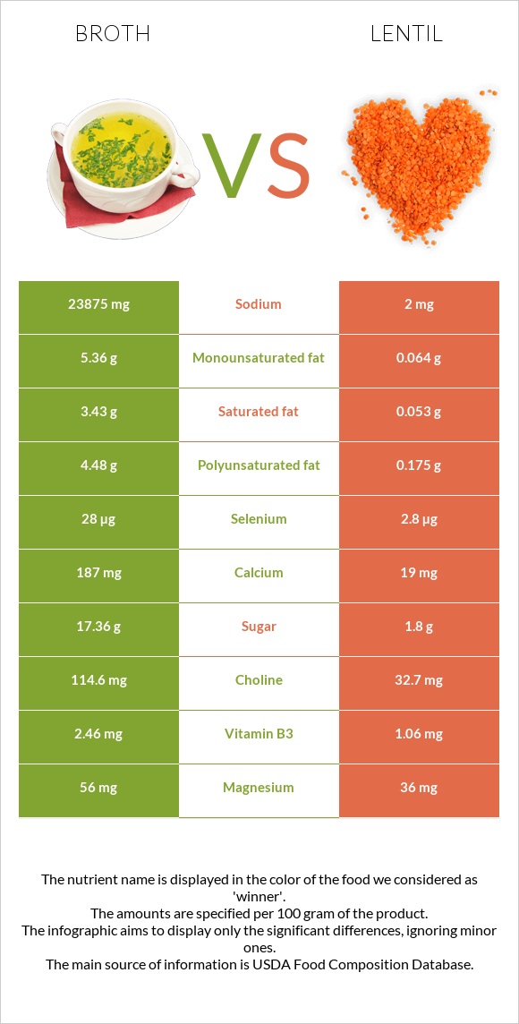 Broth vs Lentil infographic