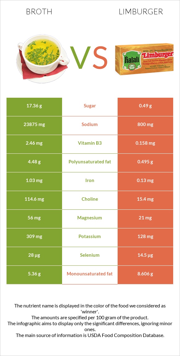 Broth vs Limburger infographic