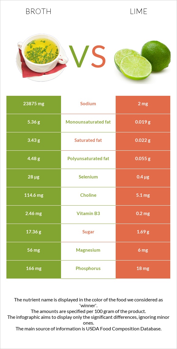 Broth vs Lime infographic