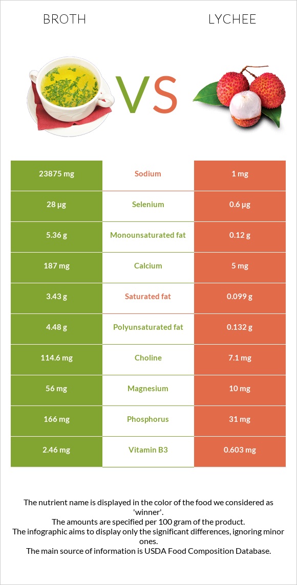 Broth vs Lychee infographic