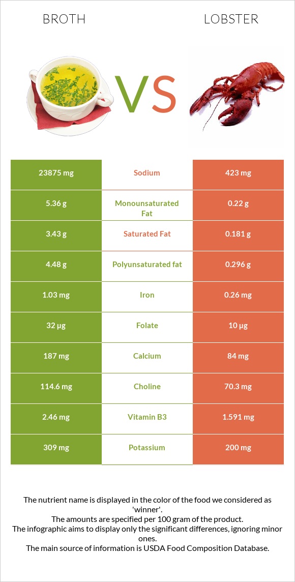 Broth vs Lobster infographic