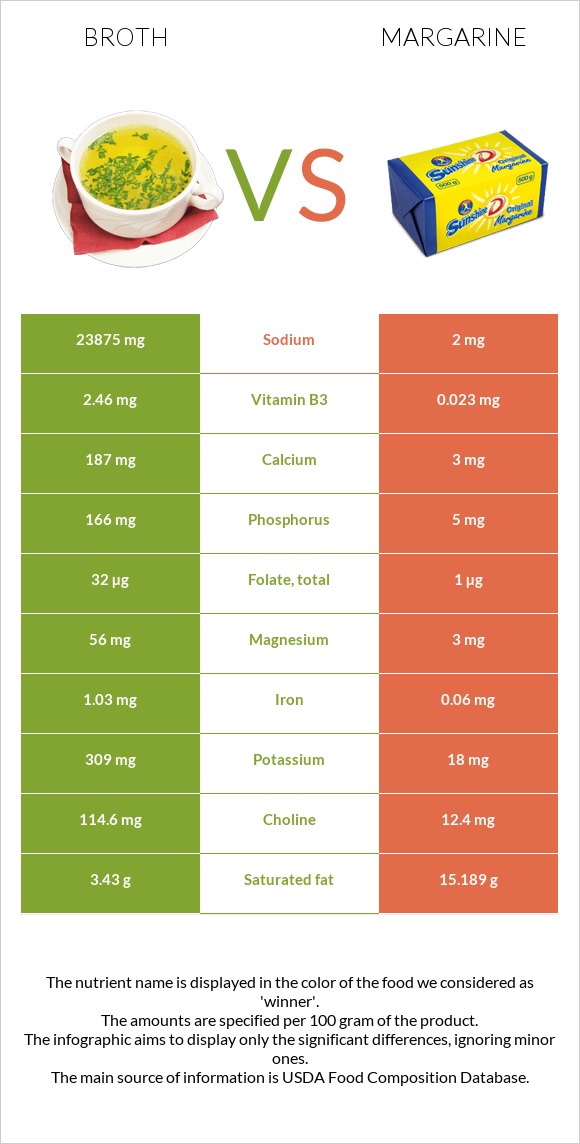 Broth vs Margarine infographic