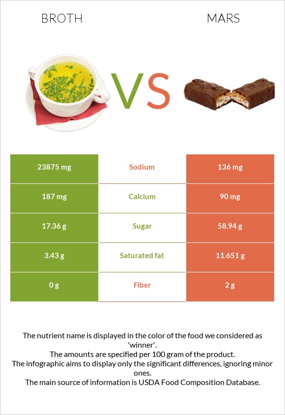 Broth vs Mars infographic