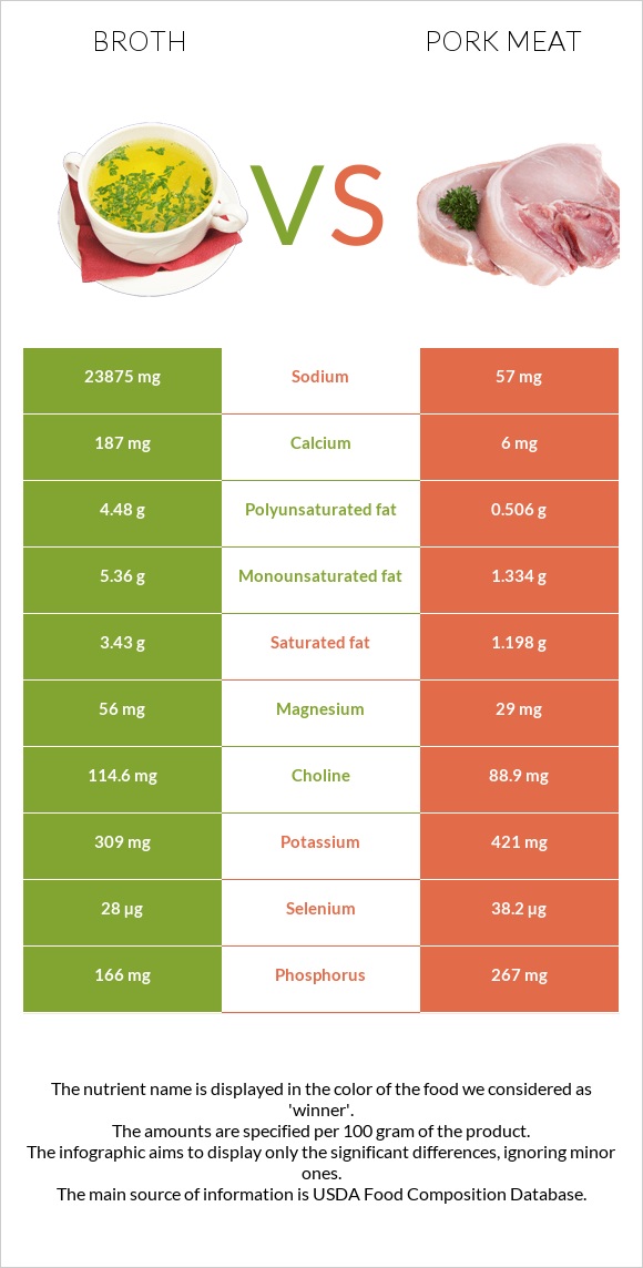 Broth vs Pork Meat infographic