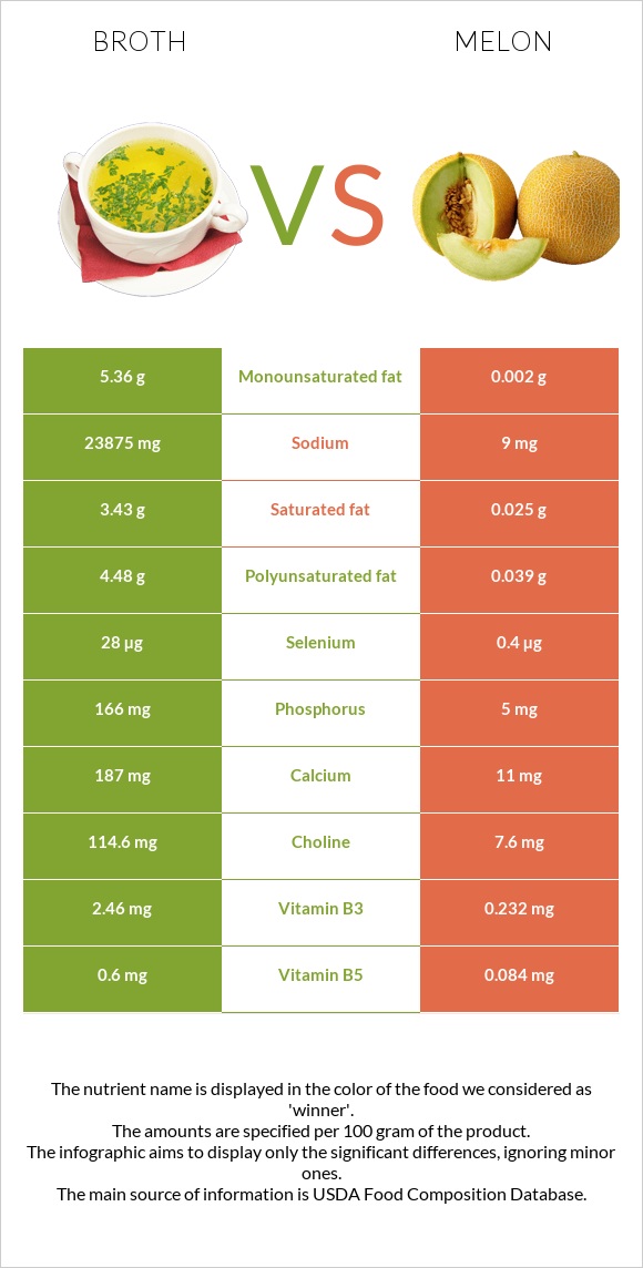 Broth vs Melon infographic