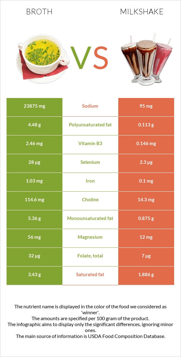 Broth vs Milkshake infographic