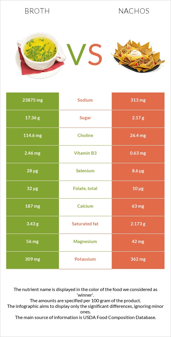 Broth vs Nachos infographic