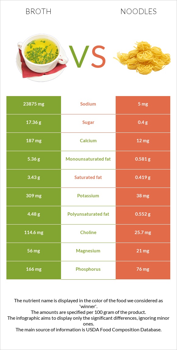 Broth vs Noodles infographic