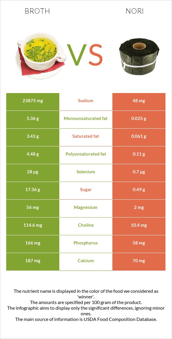 Broth vs Nori infographic