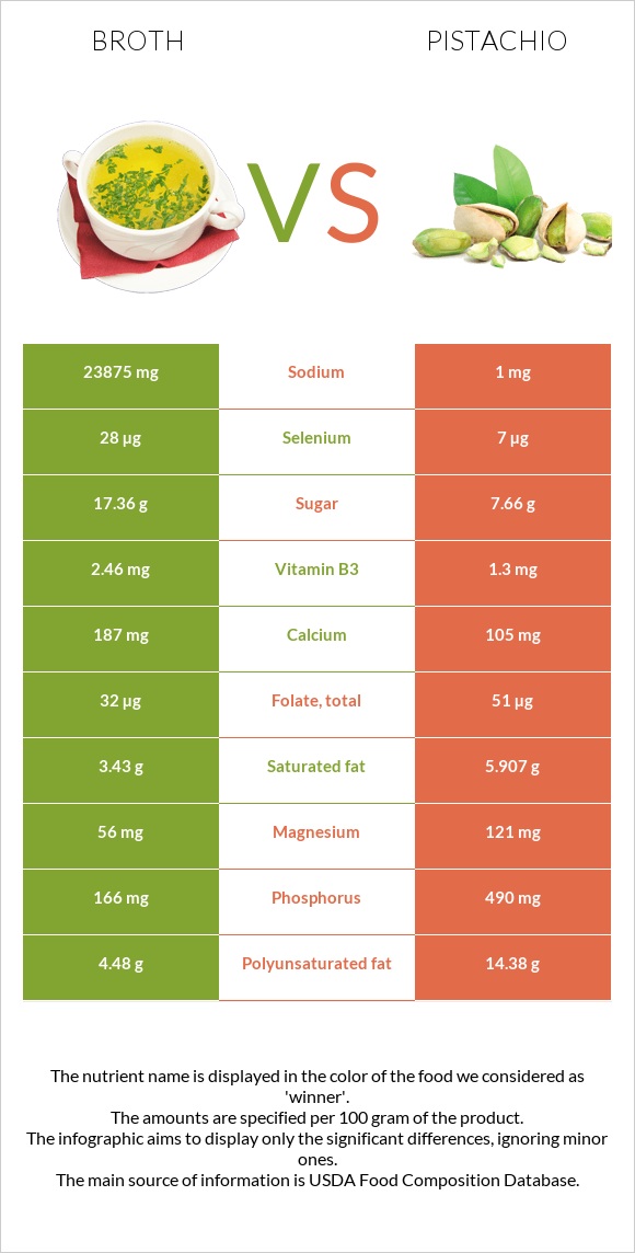 Broth vs Pistachio infographic