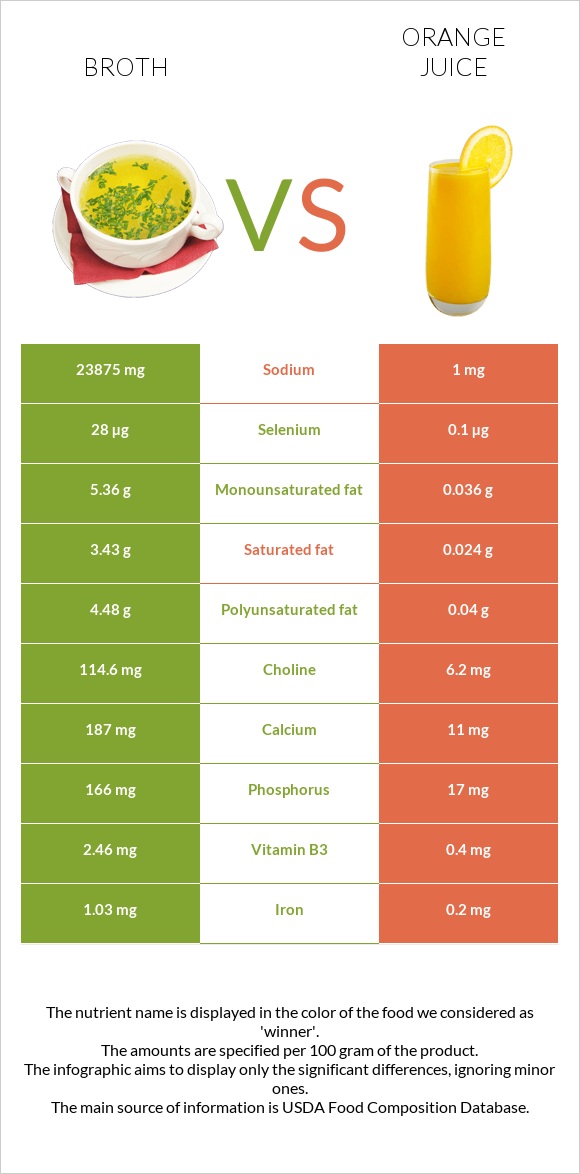 Broth vs Orange juice infographic