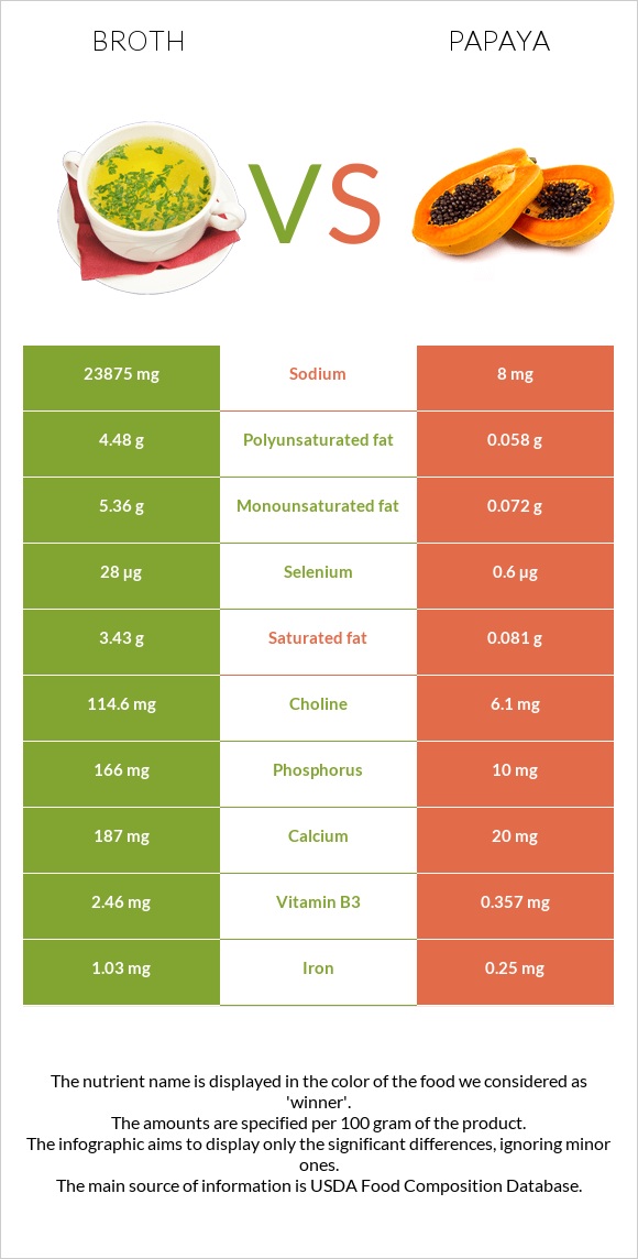 Broth vs Papaya infographic