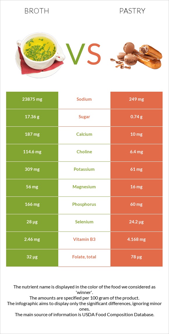 Broth vs Pastry infographic