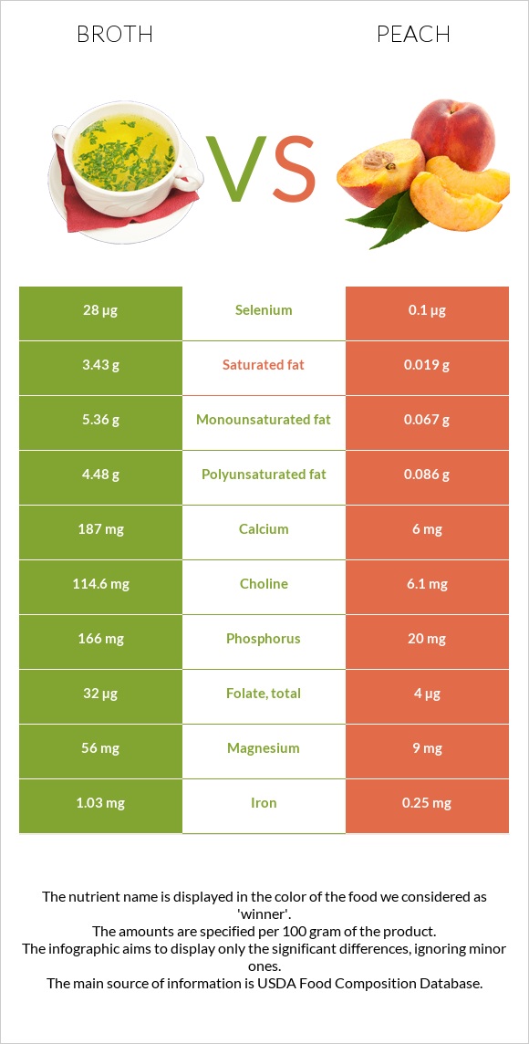 Broth vs Peach infographic