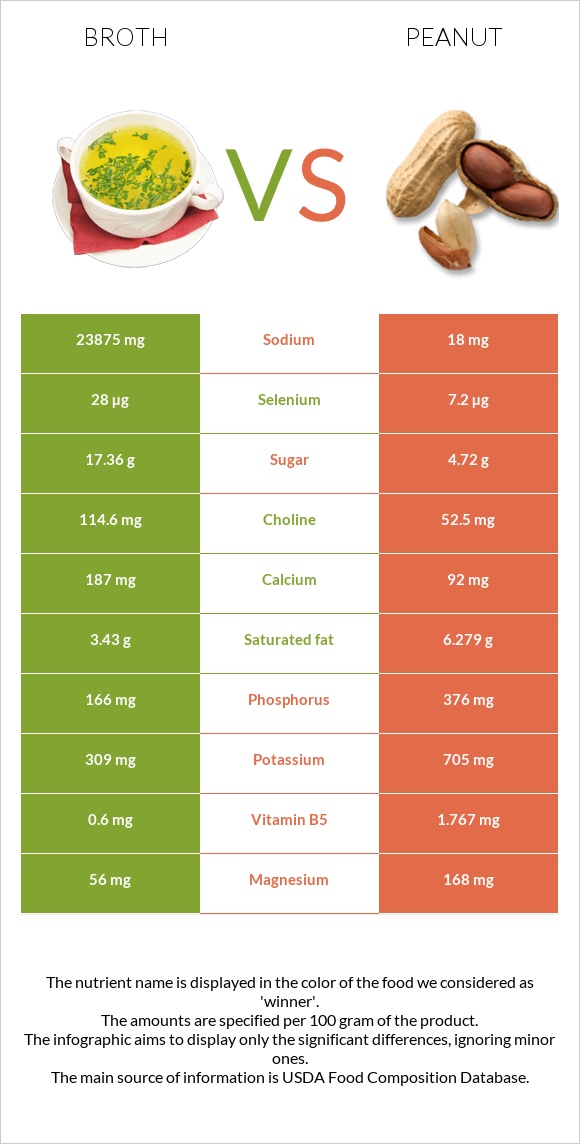 Broth vs Peanut infographic