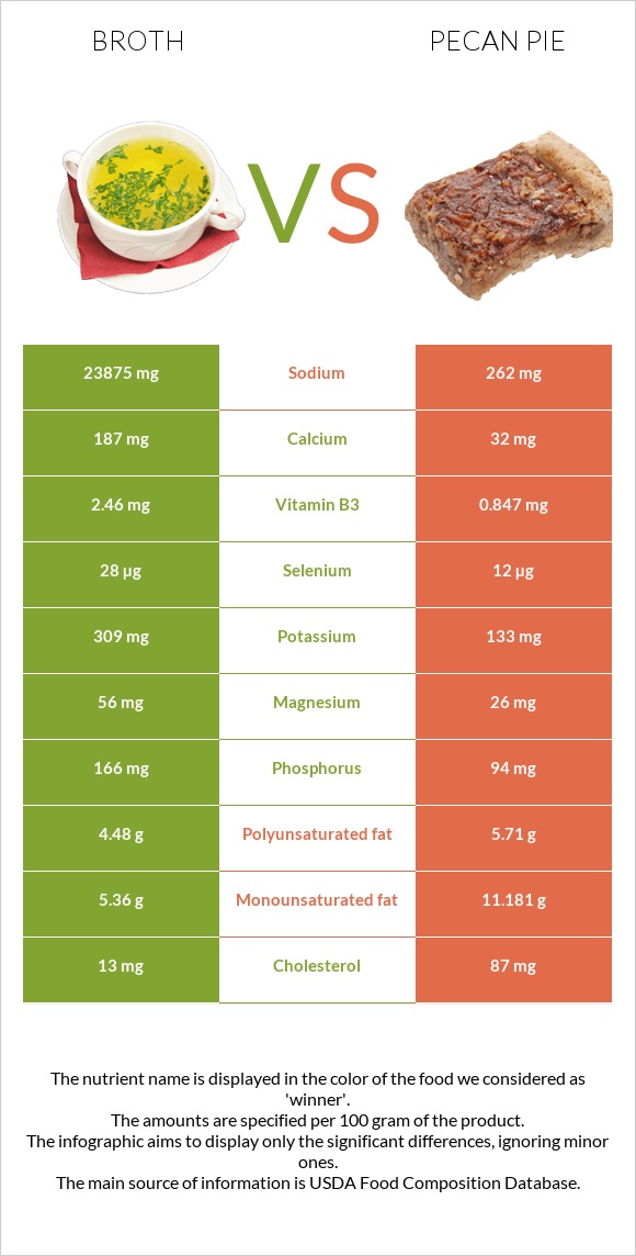 Բուլիոն vs Ընկույզով կարկանդակ infographic