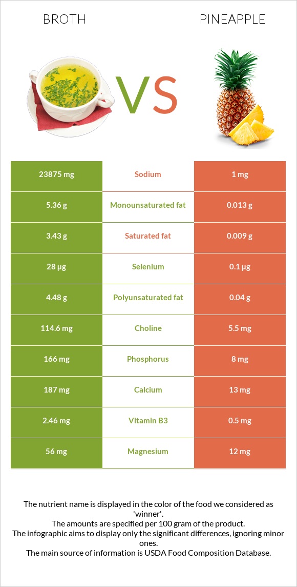 Broth vs Pineapple infographic