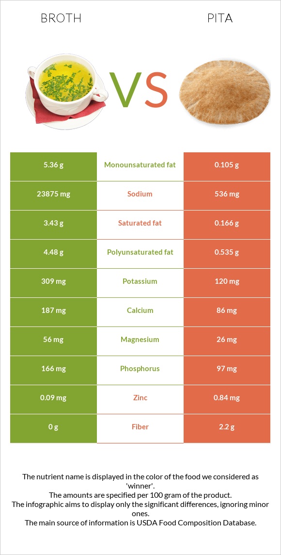 Broth vs Pita infographic