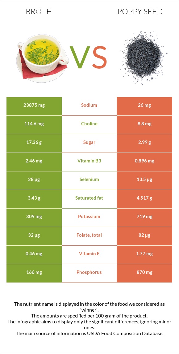 Broth vs Poppy seed infographic