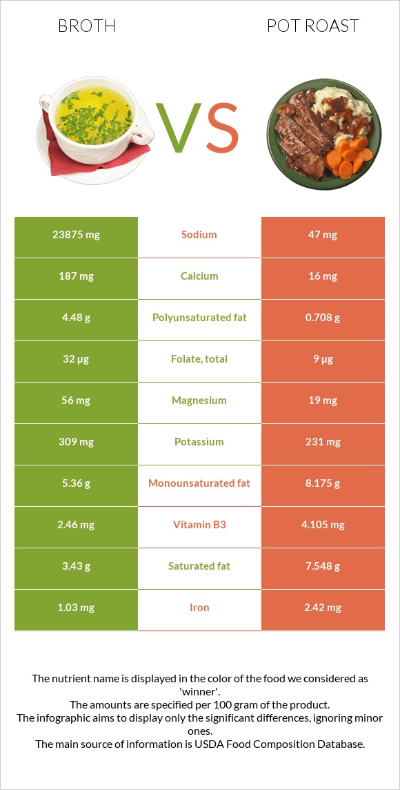 Բուլիոն vs Կճուճի մեջ կարմրացրած միս infographic