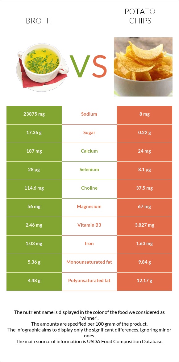 Broth vs Potato chips infographic